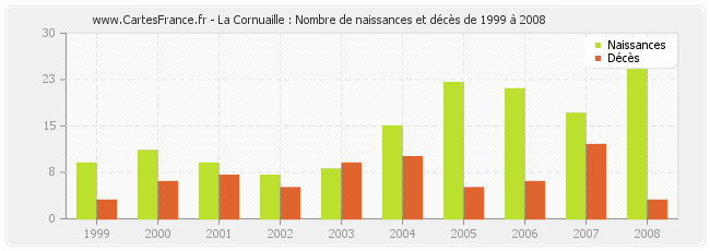 La Cornuaille : Nombre de naissances et décès de 1999 à 2008